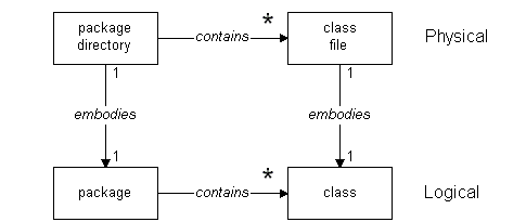 packages contain classes