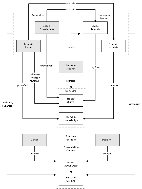 Software Process Roles and Products