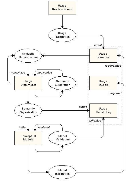 Usage Analysis Process